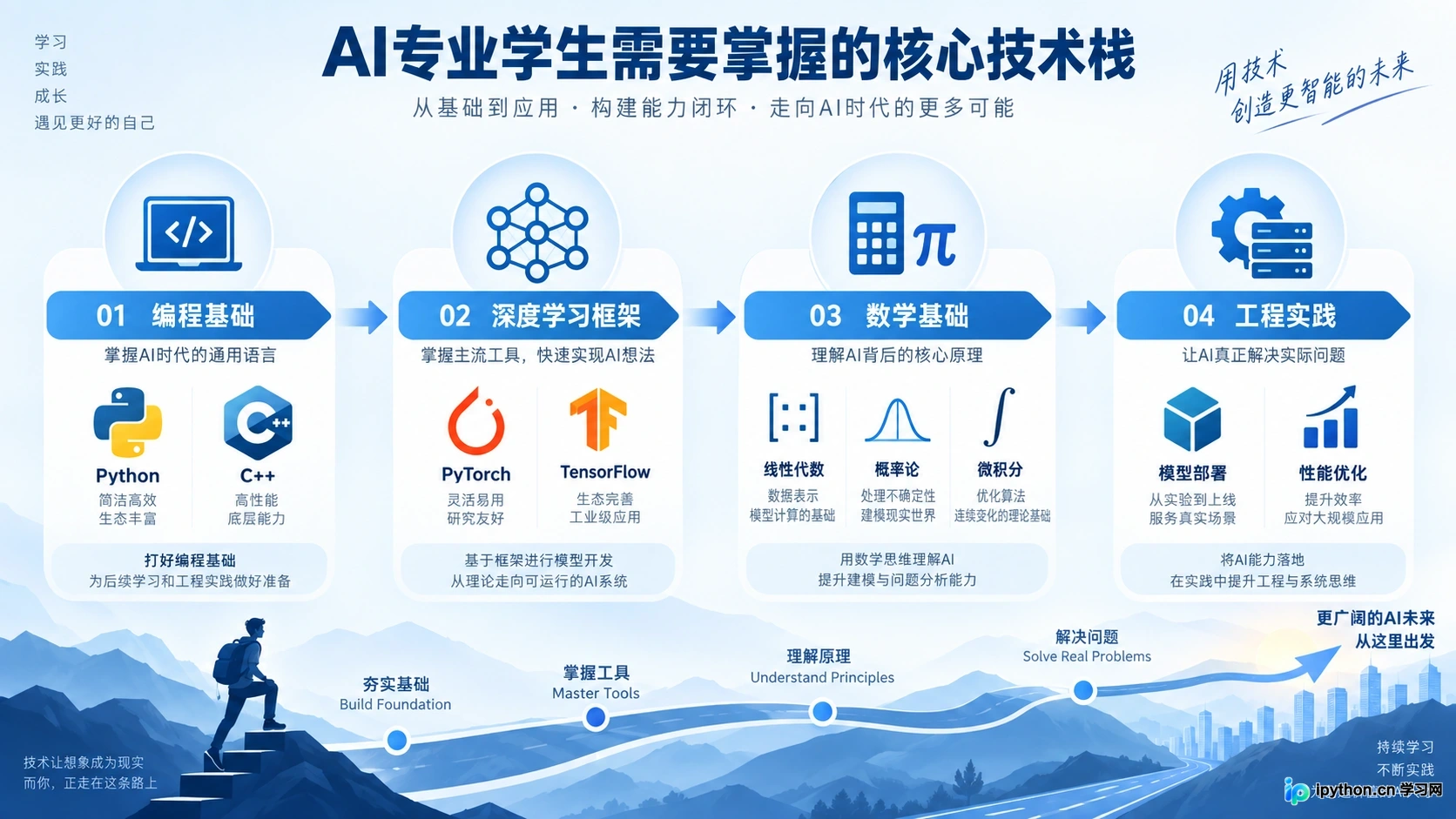 AI专业学生需要掌握的核心技术栈