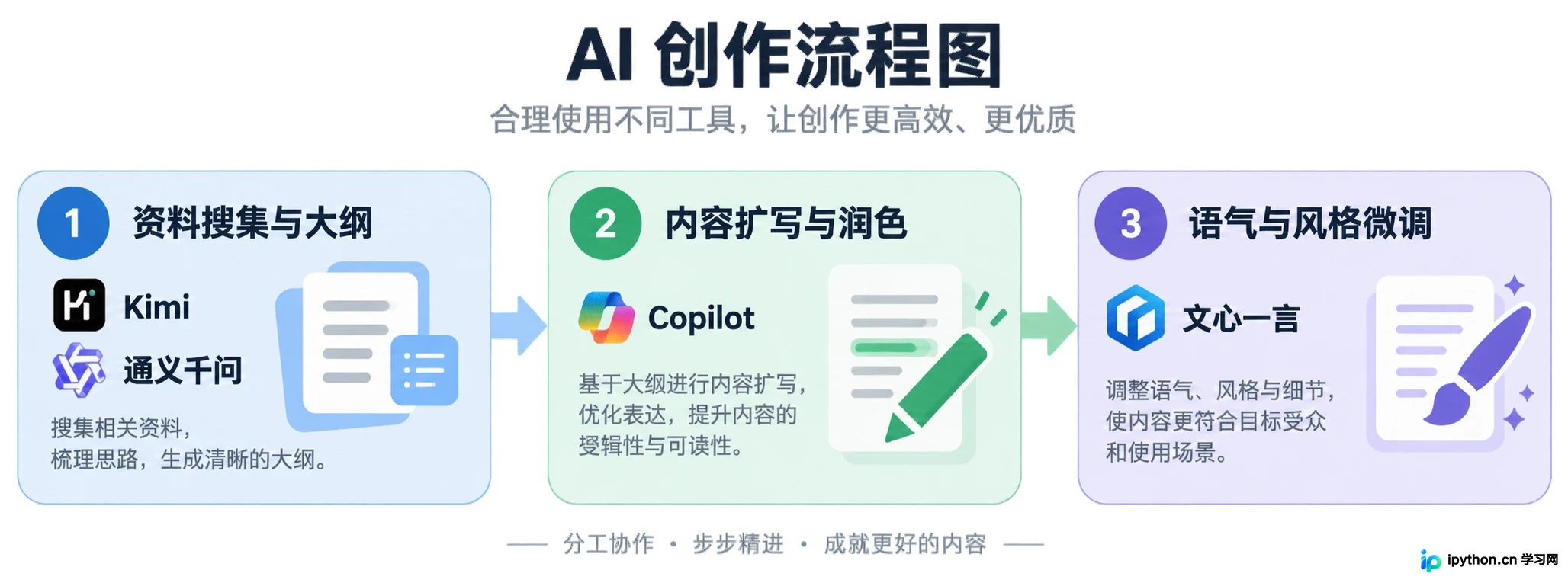 通过组合不同AI工具的优势，实现高效零成本创作