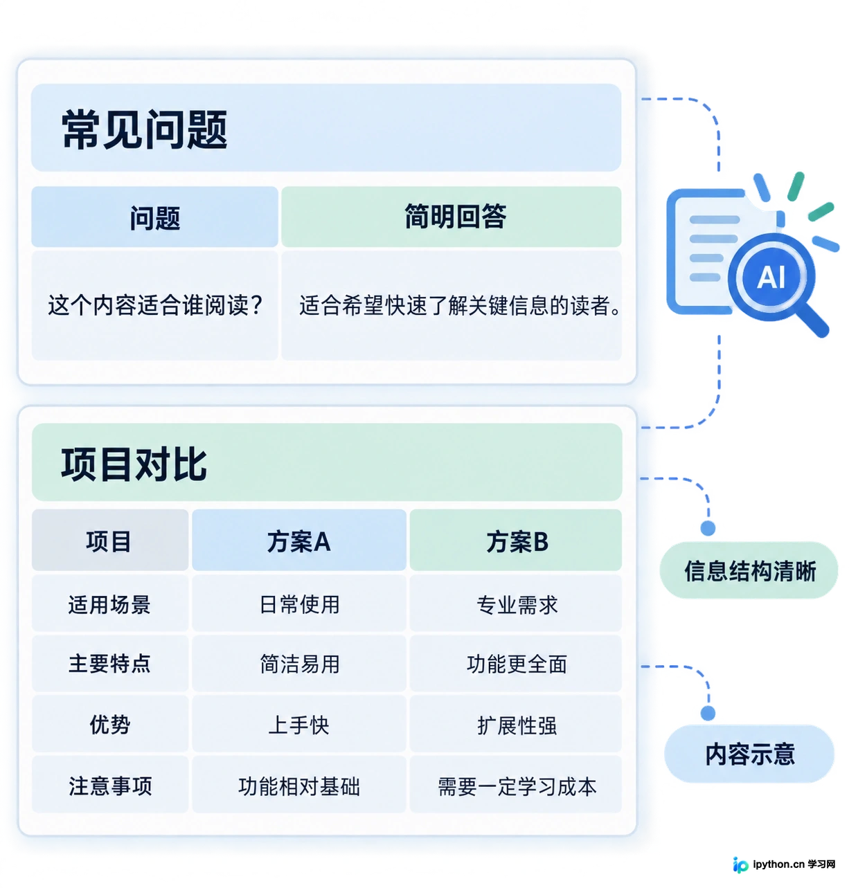 FAQ和表格格式易于被AI提取