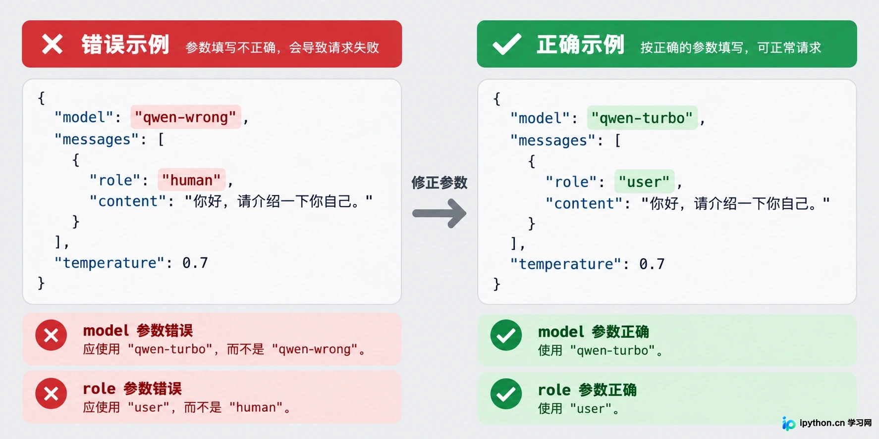 检查 model 名称、messages 角色字段及数据类型是否符合规范