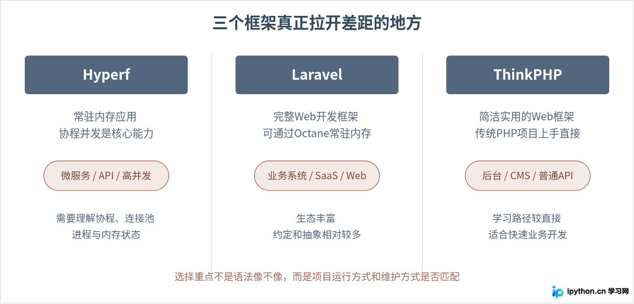 Hyperf与Laravel、ThinkPHP有什么区别?PHP框架选型对比