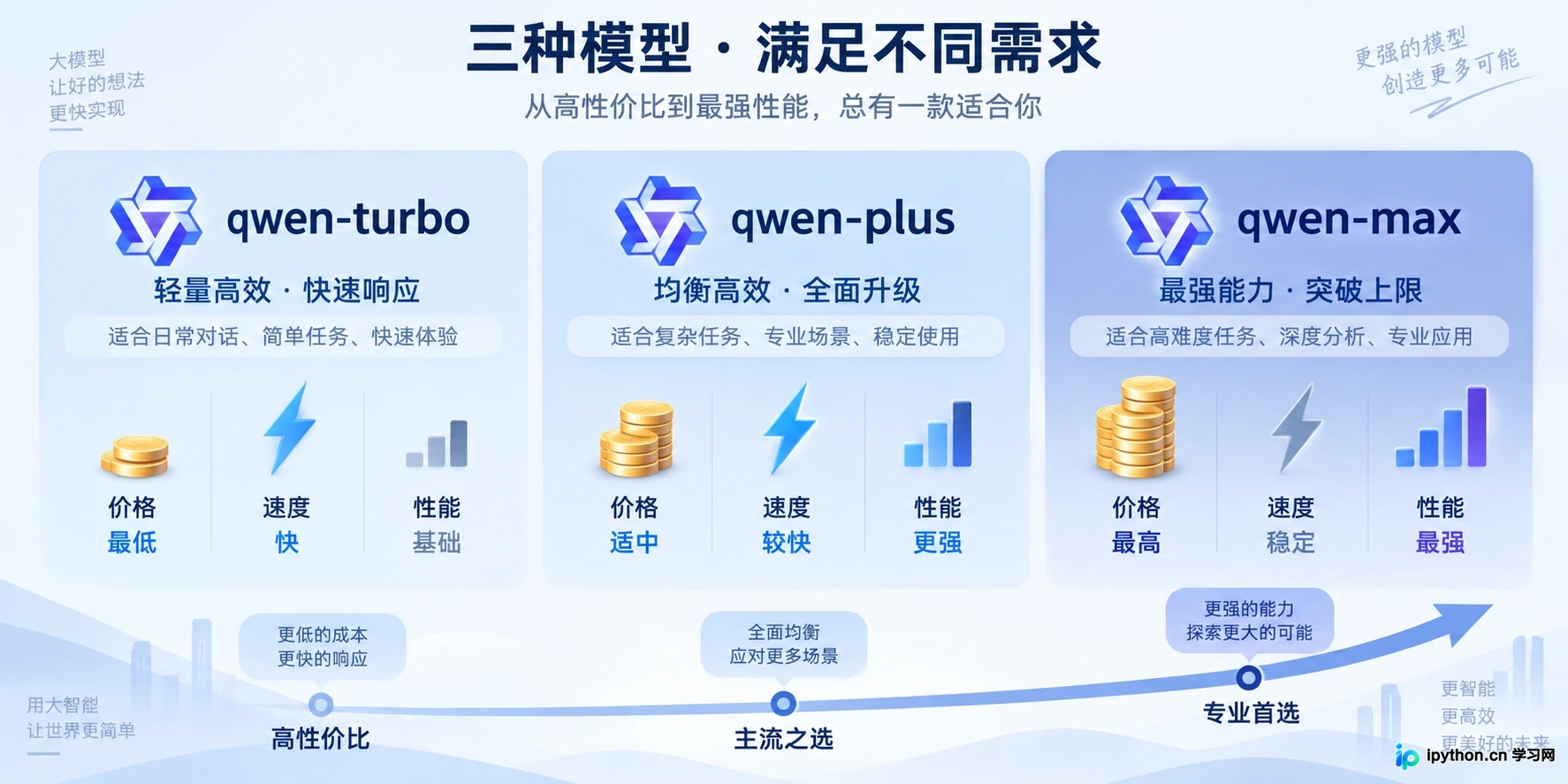不同模型版本对应不同的性能与价格阶梯