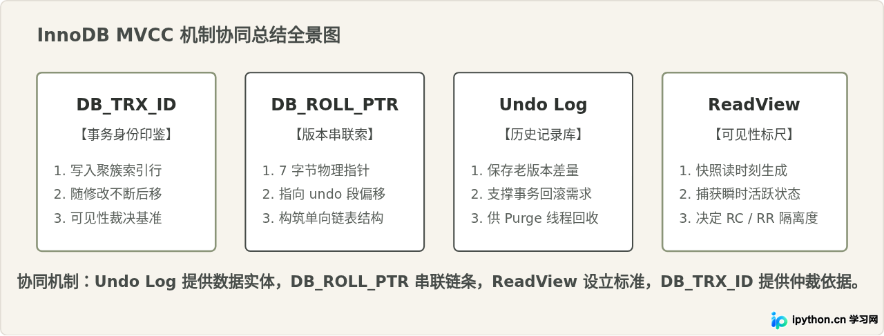 InnoDB MVCC 核心四大机制协同全景图