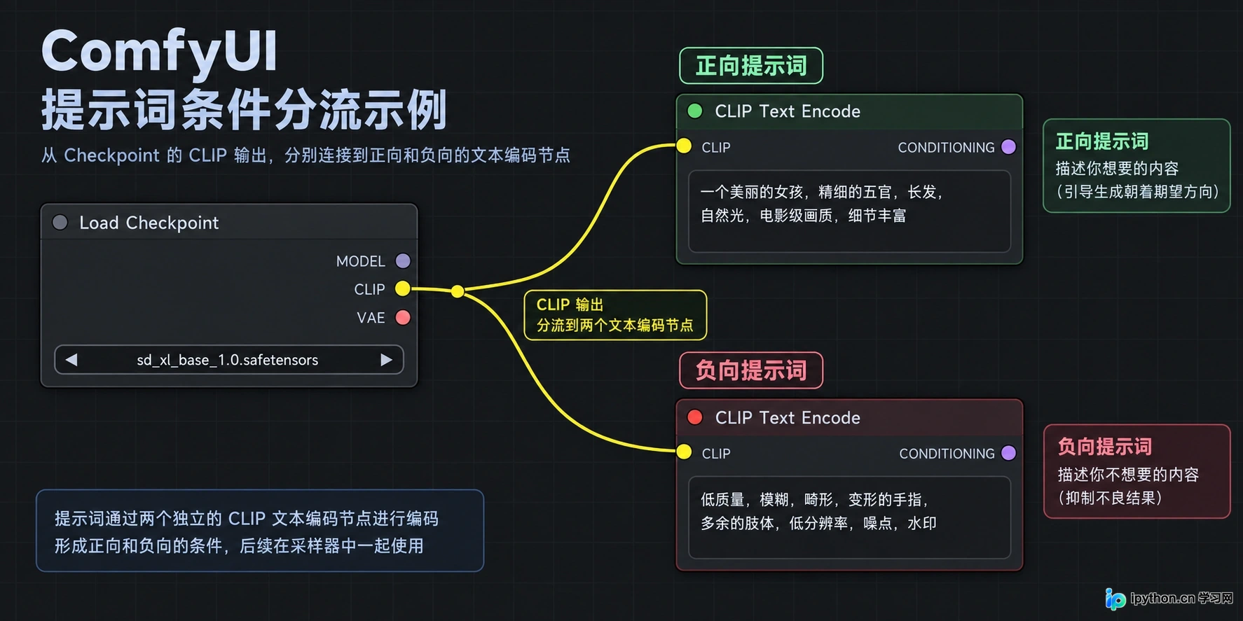 展示Load Checkpoint的CLIP输出如何分叉连接到两个CLIP Text Encode节点,分别处理正向和负向提示词。