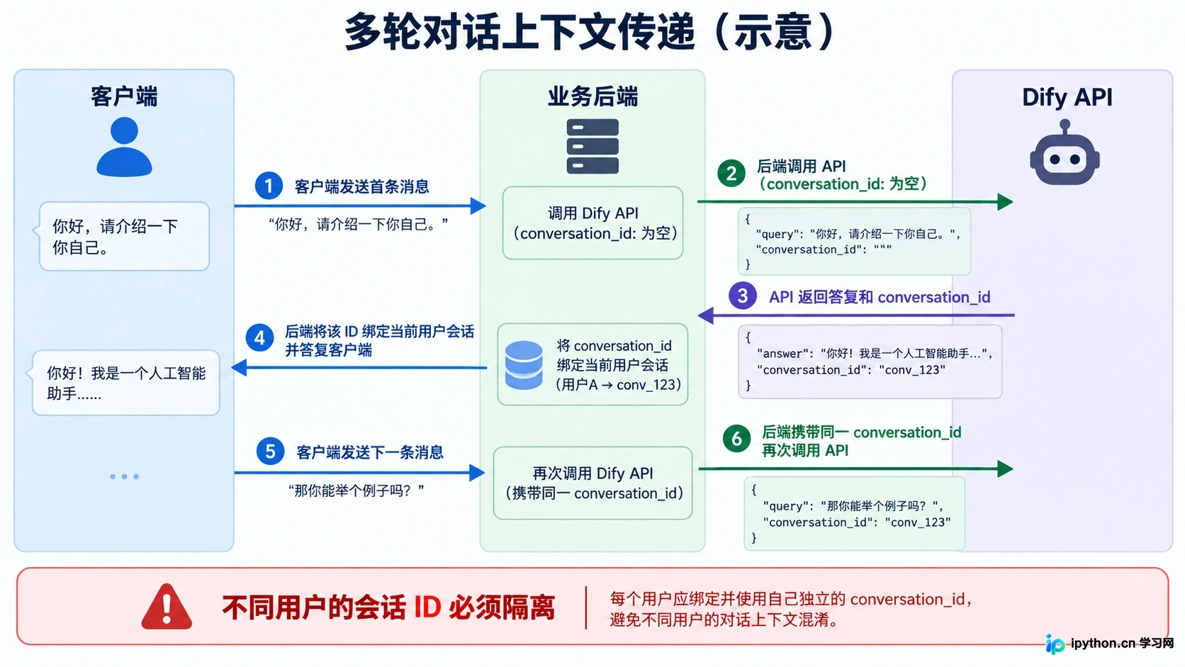 展示前端、后端与 Dify 之间如何通过 conversation_id 维持对话上下文