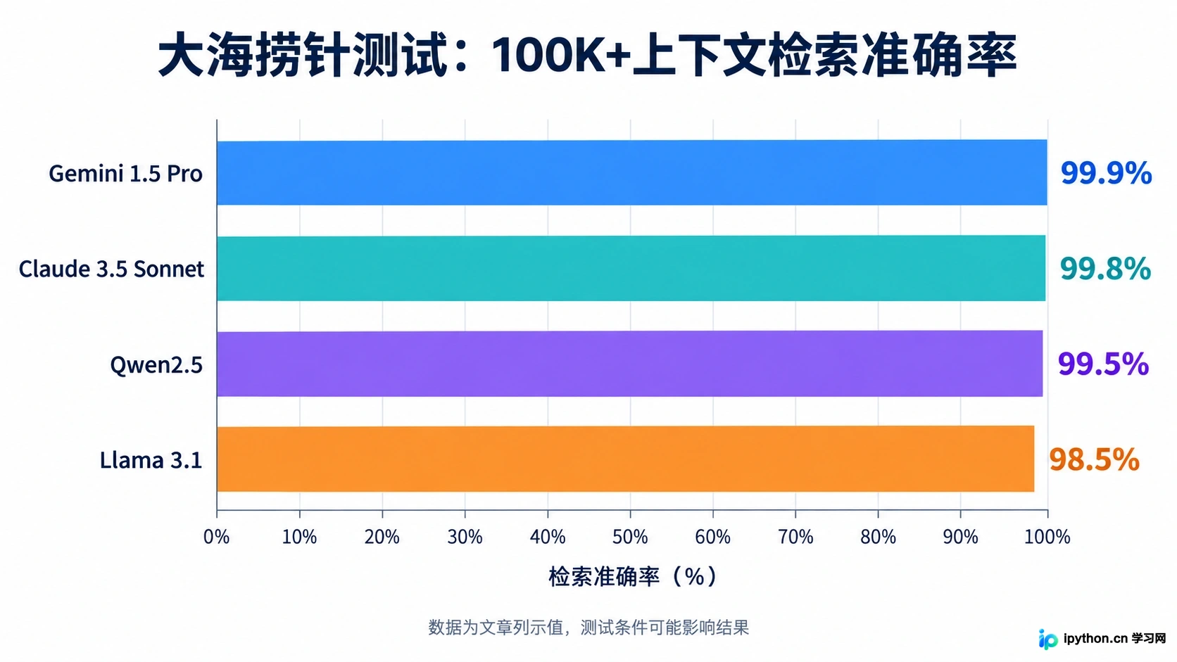 主流模型大海捞针测试准确率横向对比