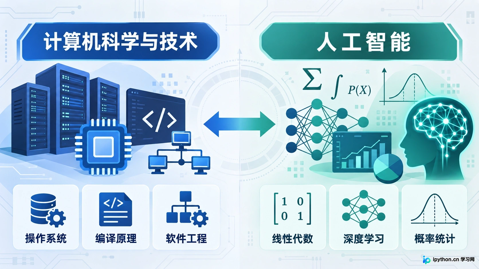 计算机科学侧重系统构建,人工智能侧重数学与算法模型