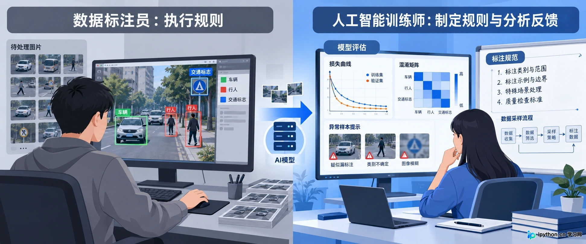 人工智能训练师与数据标注员的区别:职责边界与职业发展对比