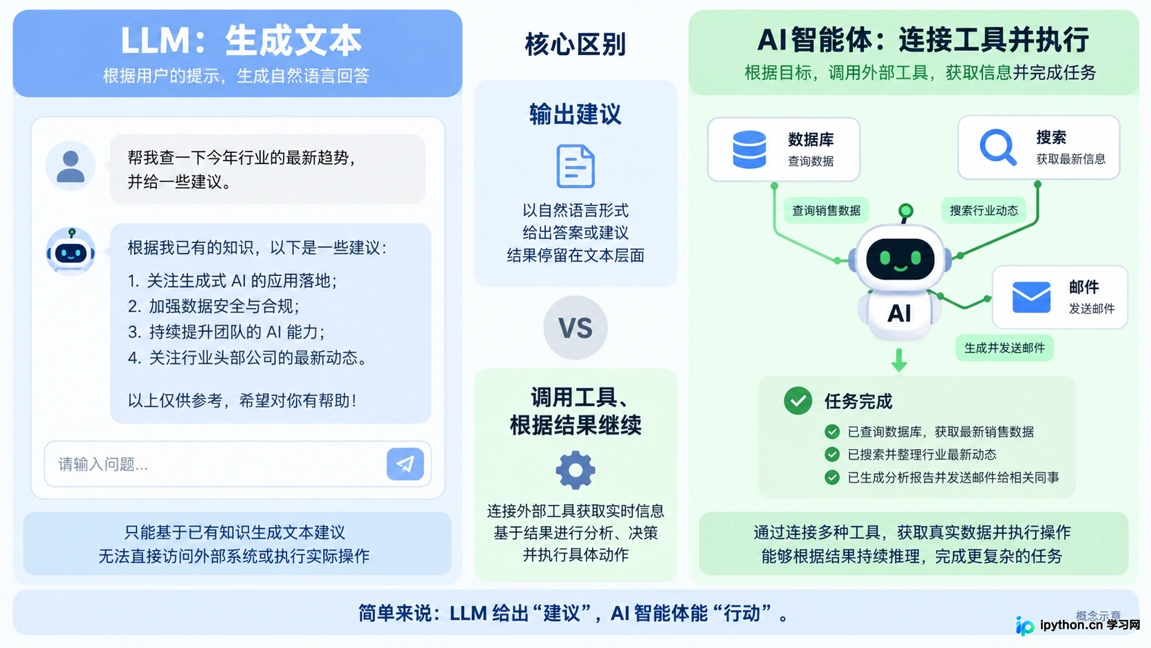 对比显示LLM仅输出文本,而智能体可调用外部工具和执行操作