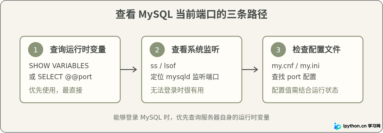 怎么查看MySQL当前运行的端口号