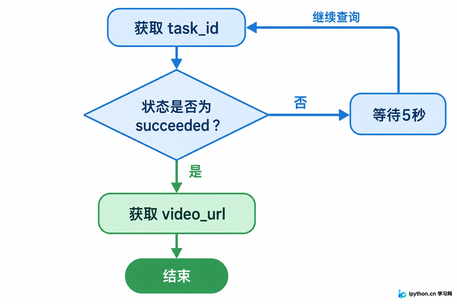 异步任务状态查询与判断逻辑