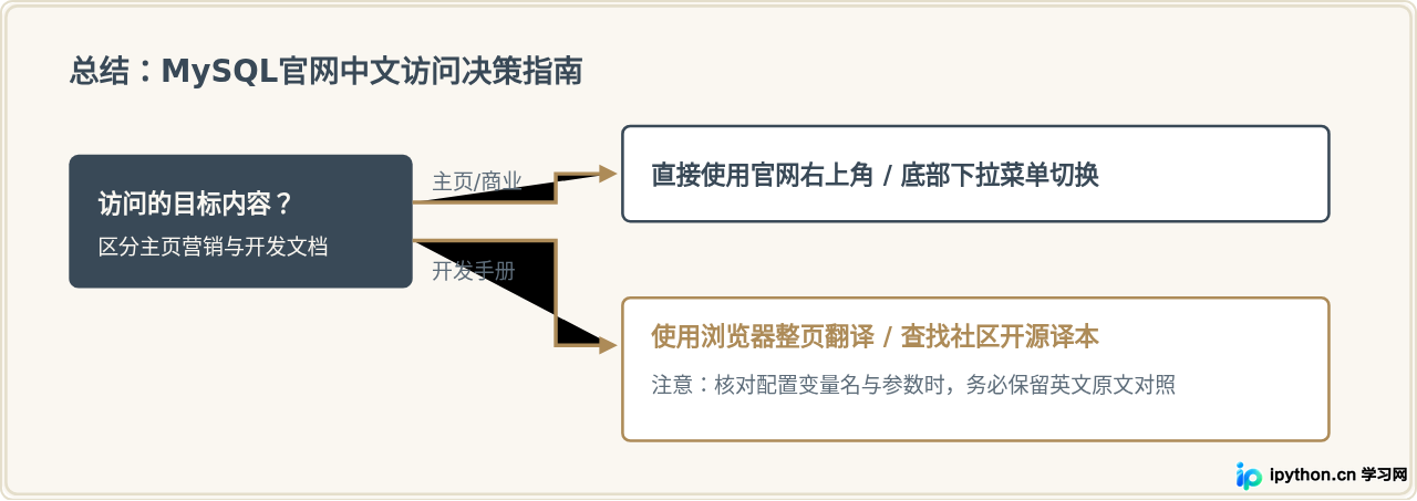 全流程总结决策图