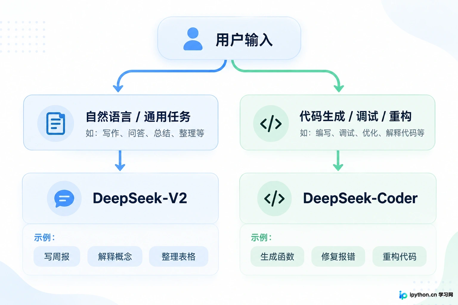 根据任务类型选择V2或Coder的判断逻辑
