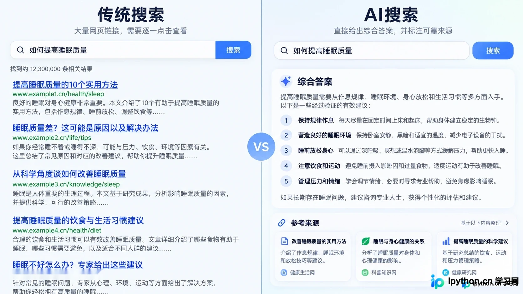 传统搜索结果列表与AI直接生成答案的界面对比