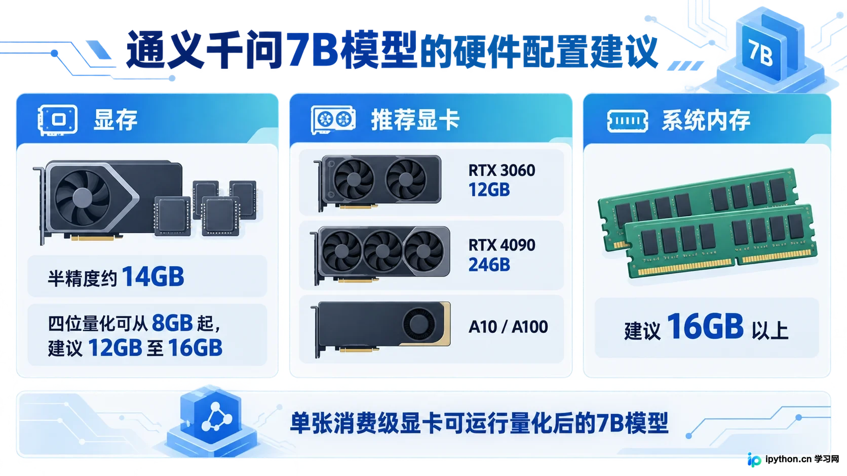 Qwen-7B 配置建议