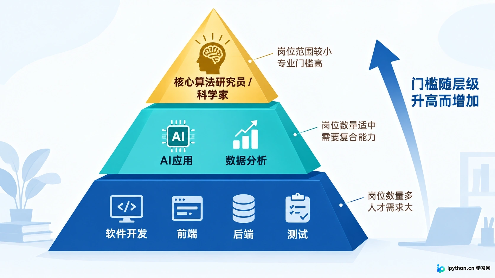 算法岗位于塔尖,需求量少但门槛高;开发岗基数大