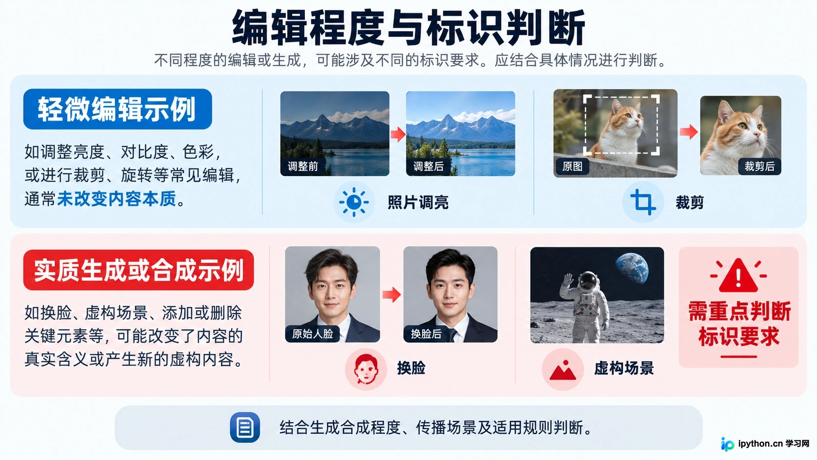 区分需标识与无需标识的操作边界