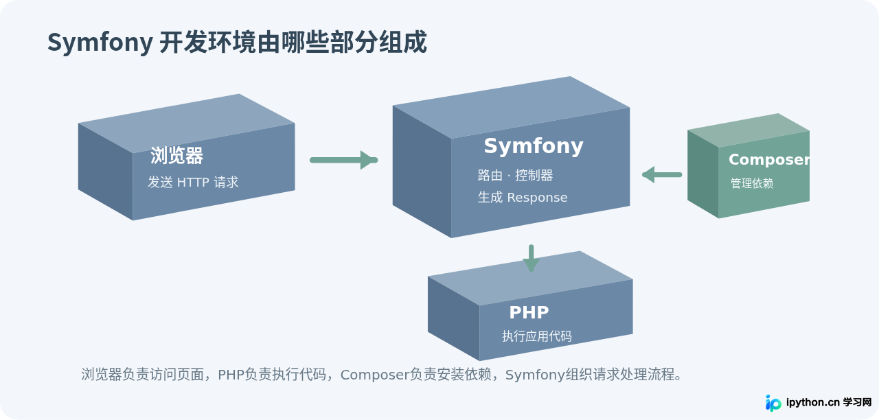Symfony框架新手入门:PHP环境搭建与Hello World示例