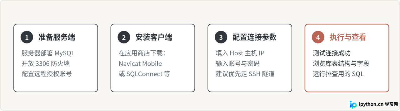 手机配置与连接MySQL操作四步法