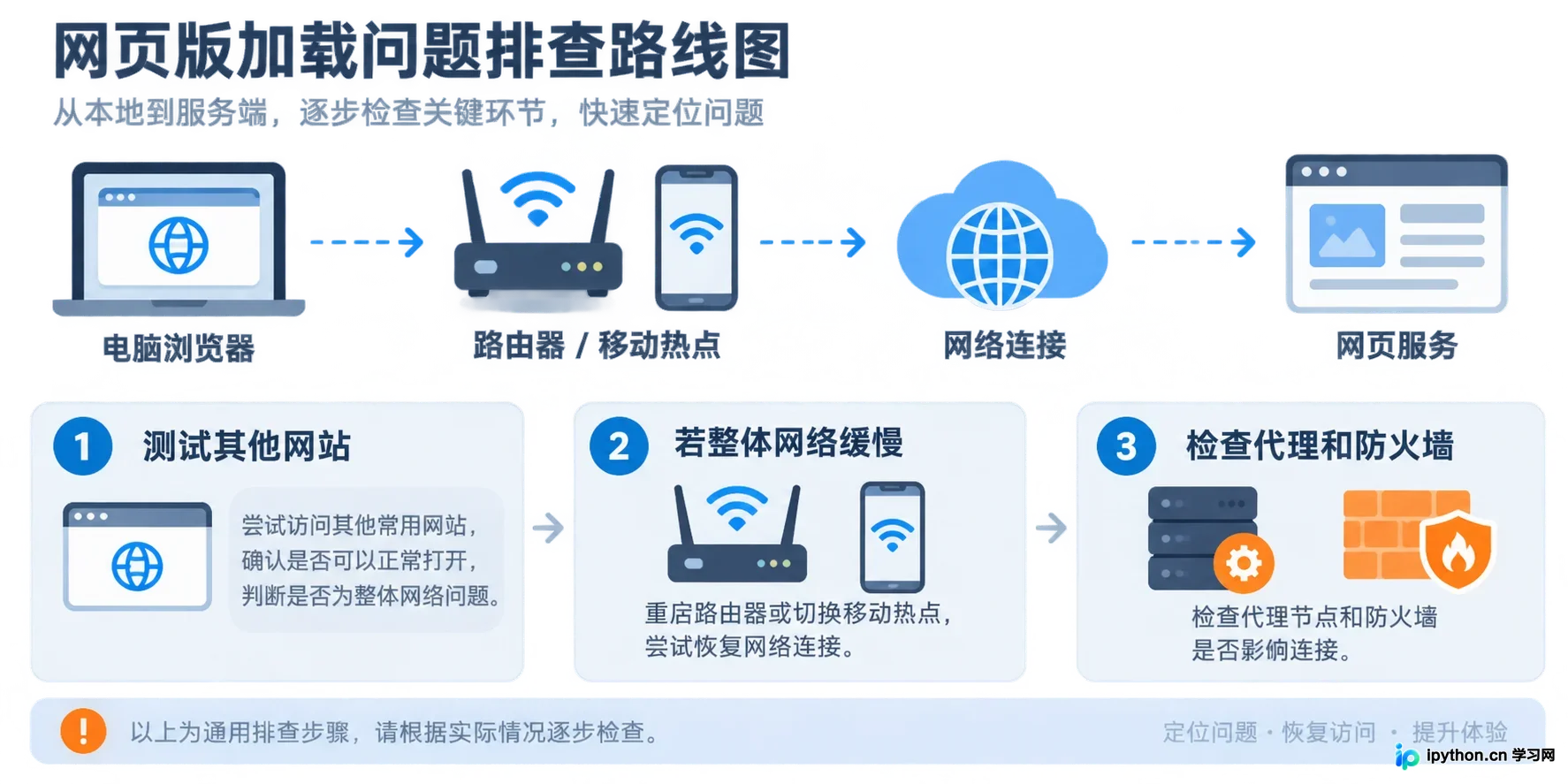 关于【网络连接】