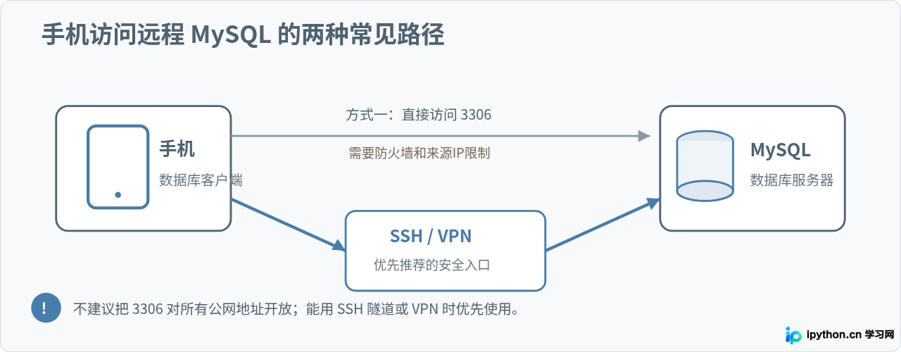 怎么在手机上连接和管理远程MySQL数据库