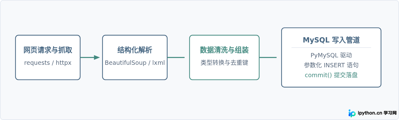 Python爬虫存数据：将抓取结果写入MySQL数据库的步骤