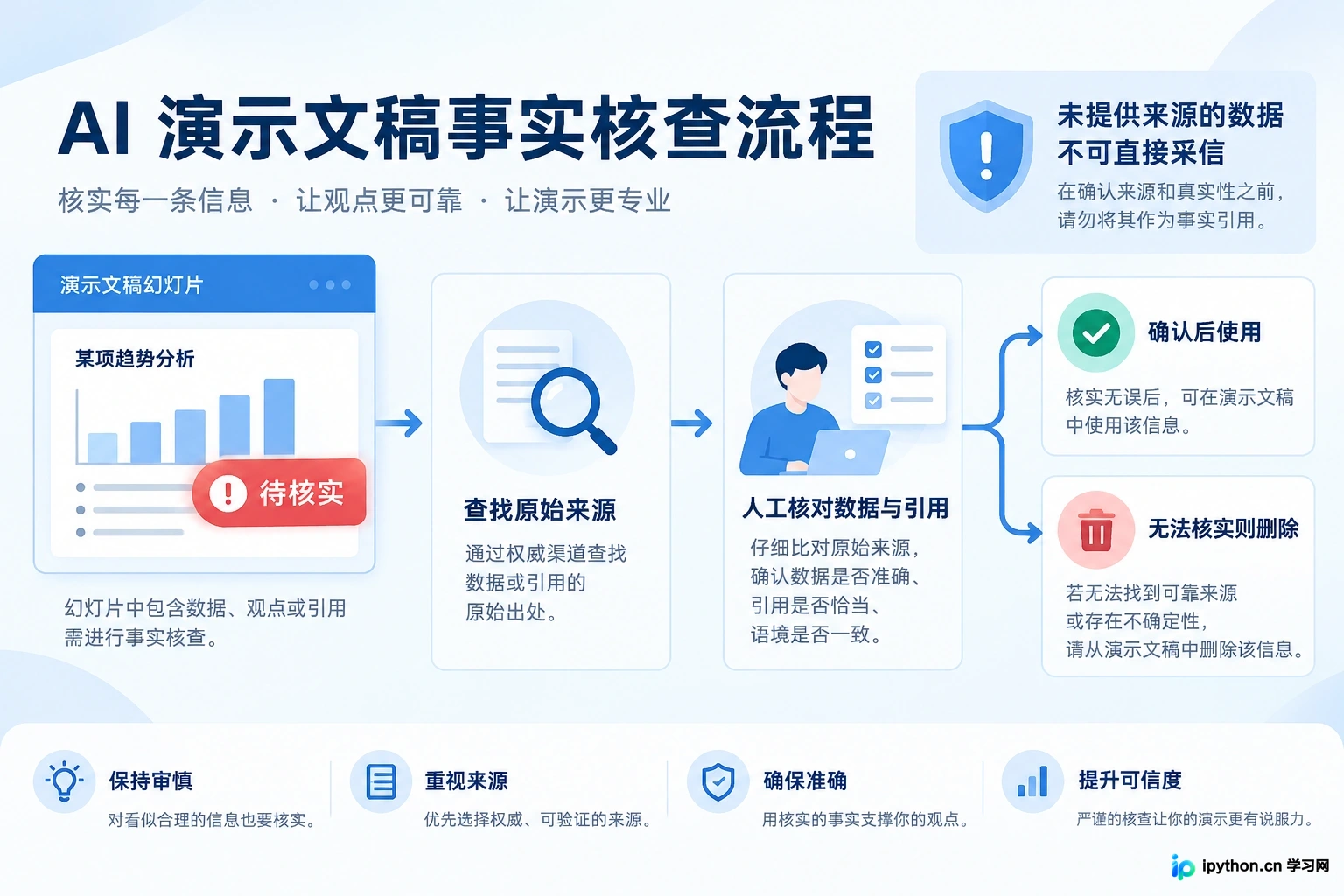 关于数据幻觉与事实核查
