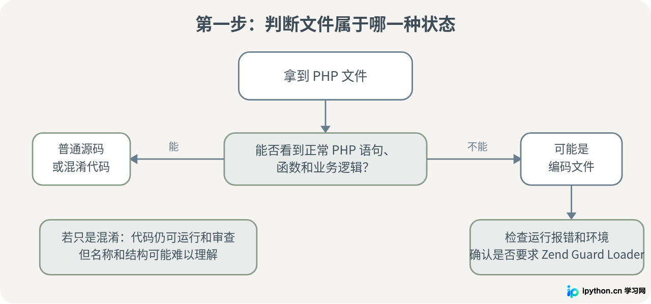 怎么解密Zend Guard加密的PHP文件?