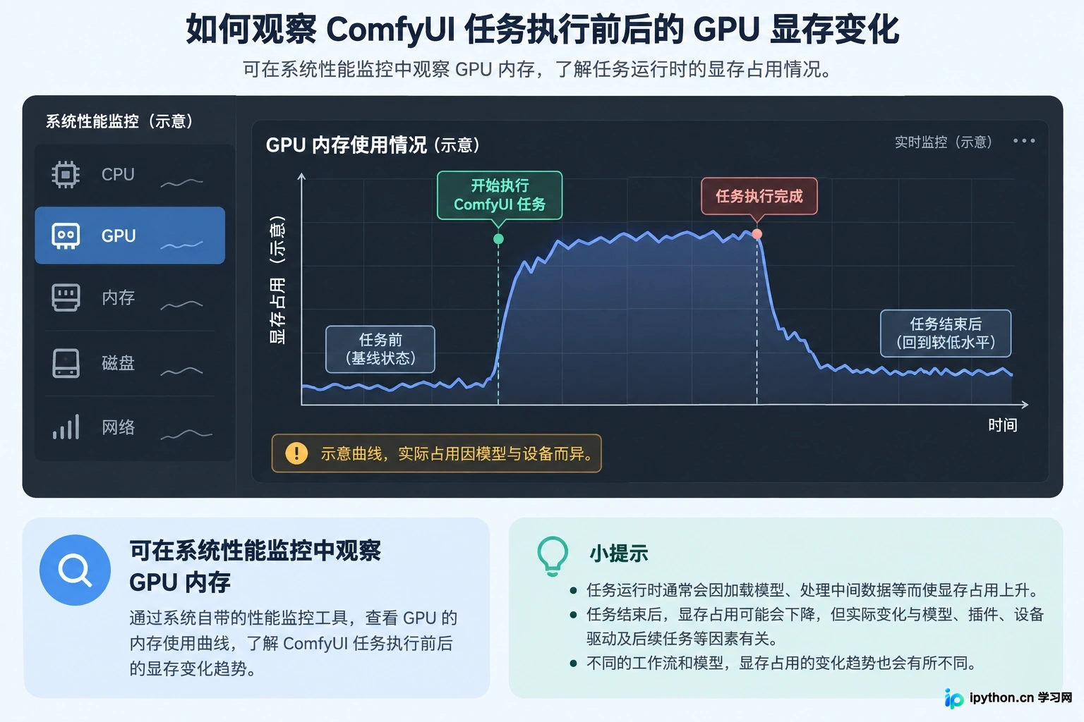 任务管理器中显示的 GPU 显存动态占用情况