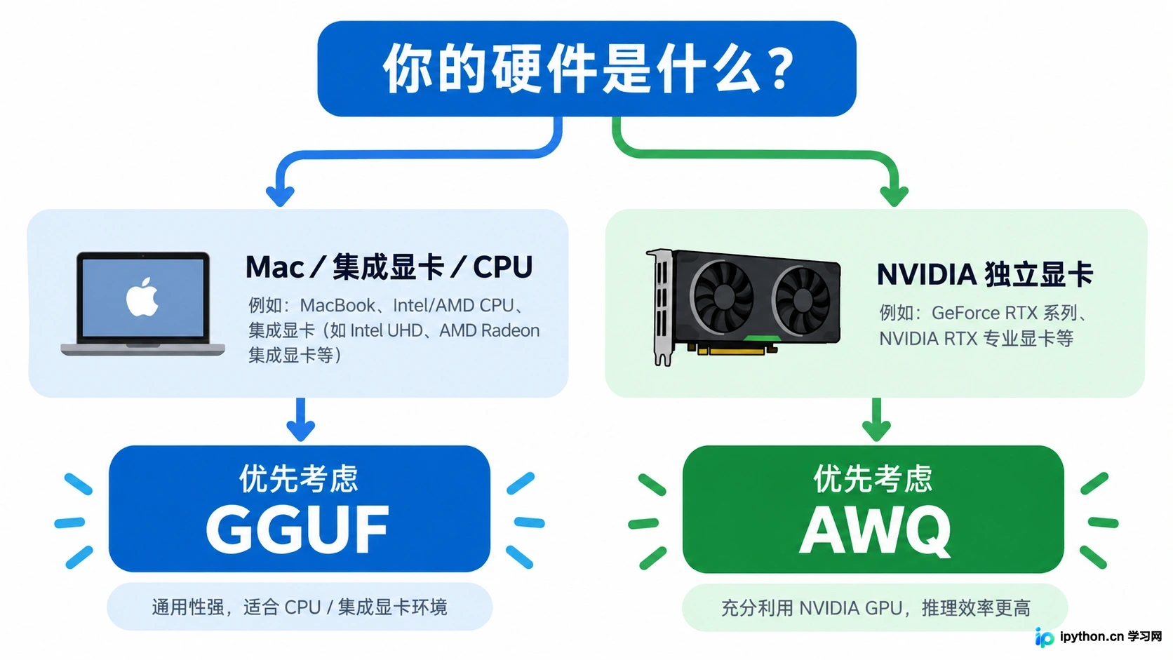 根据硬件类型（Mac/CPU/NVIDIA GPU）选择GGUF或AWQ格式的决策路径