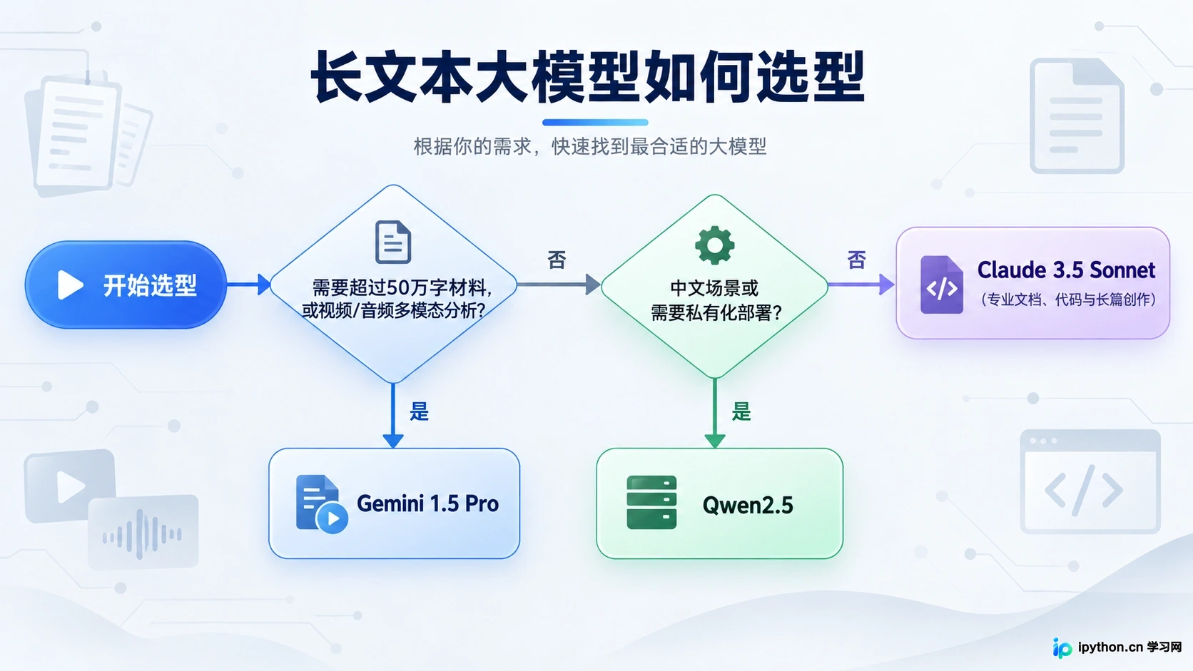 长文本大模型选型决策路径