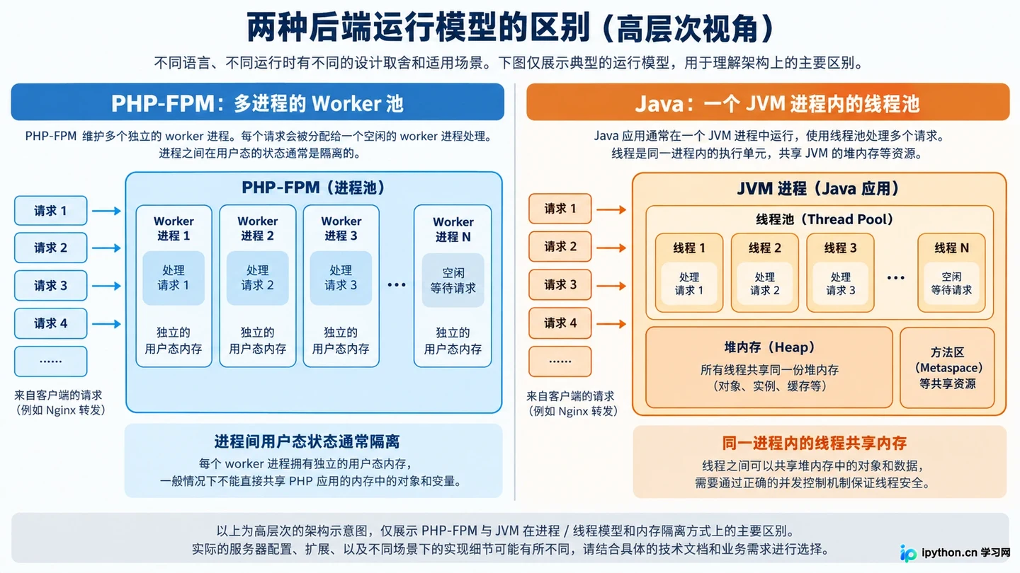 PHP与Python、Java相比有什么优缺点？后端选型指南