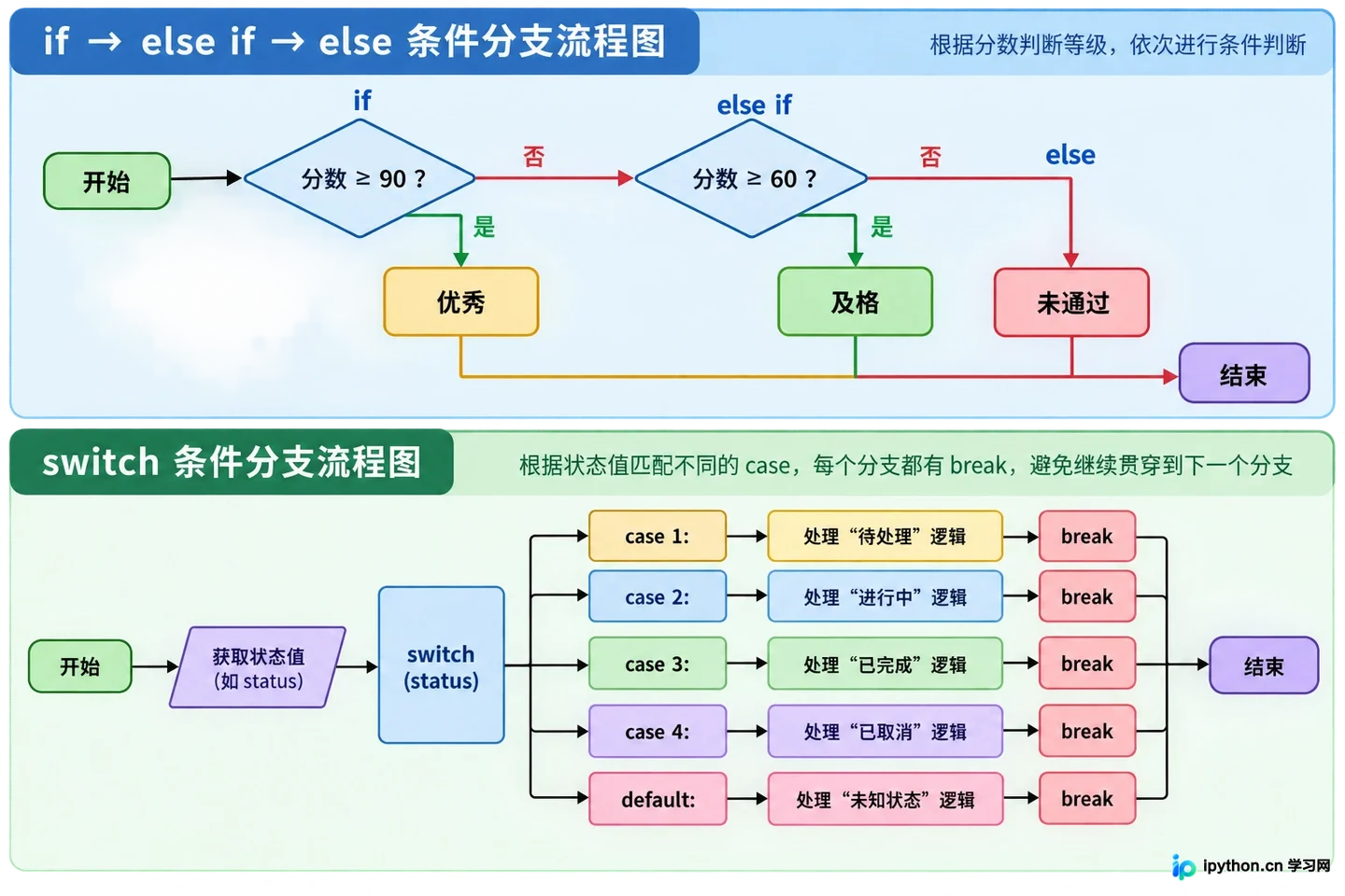 条件语句的执行路径分支示意