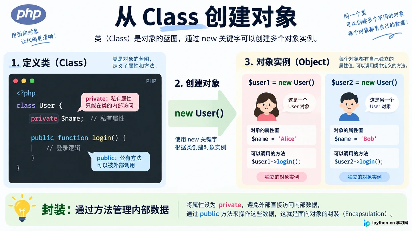 PHP OOP：类与对象的结构示意