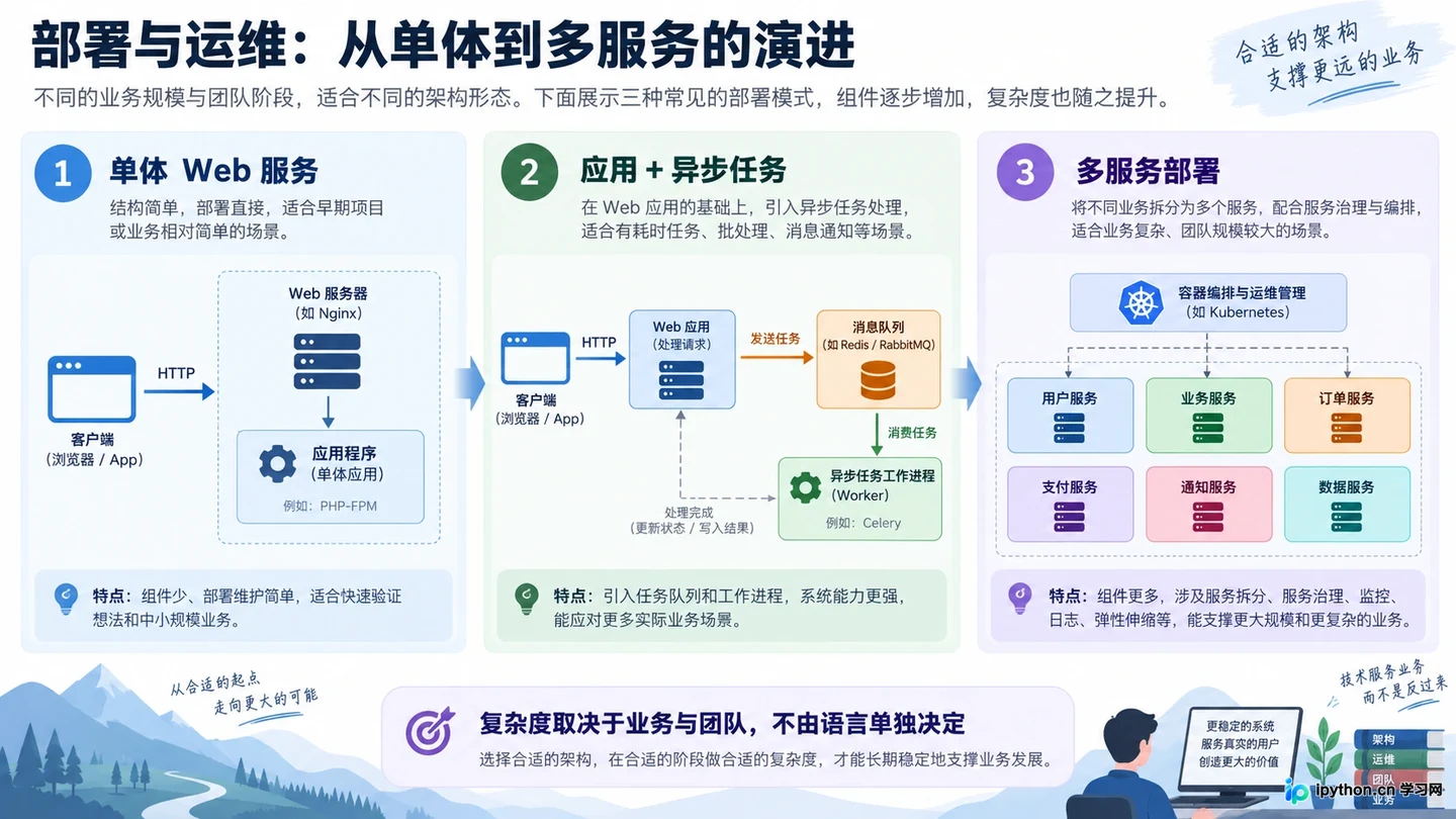 从单体到微服务的运维复杂度阶梯
