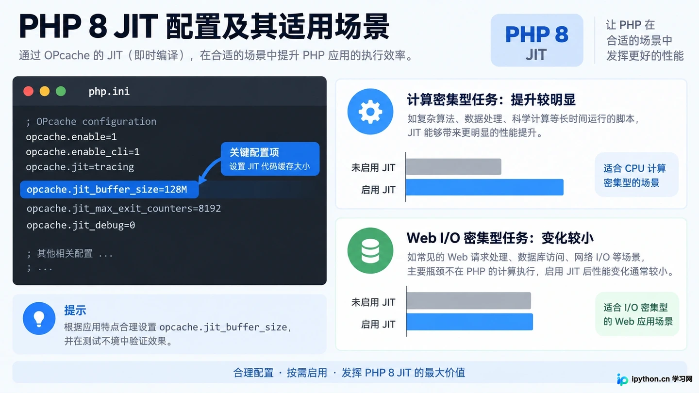 PHP 8 JIT 配置与性能影响示意