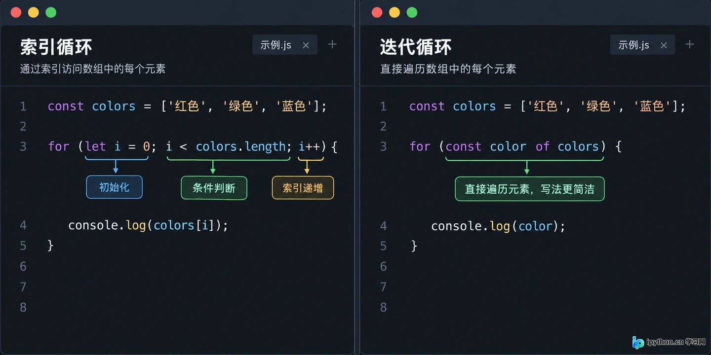 传统索引循环与现代迭代循环的代码对照