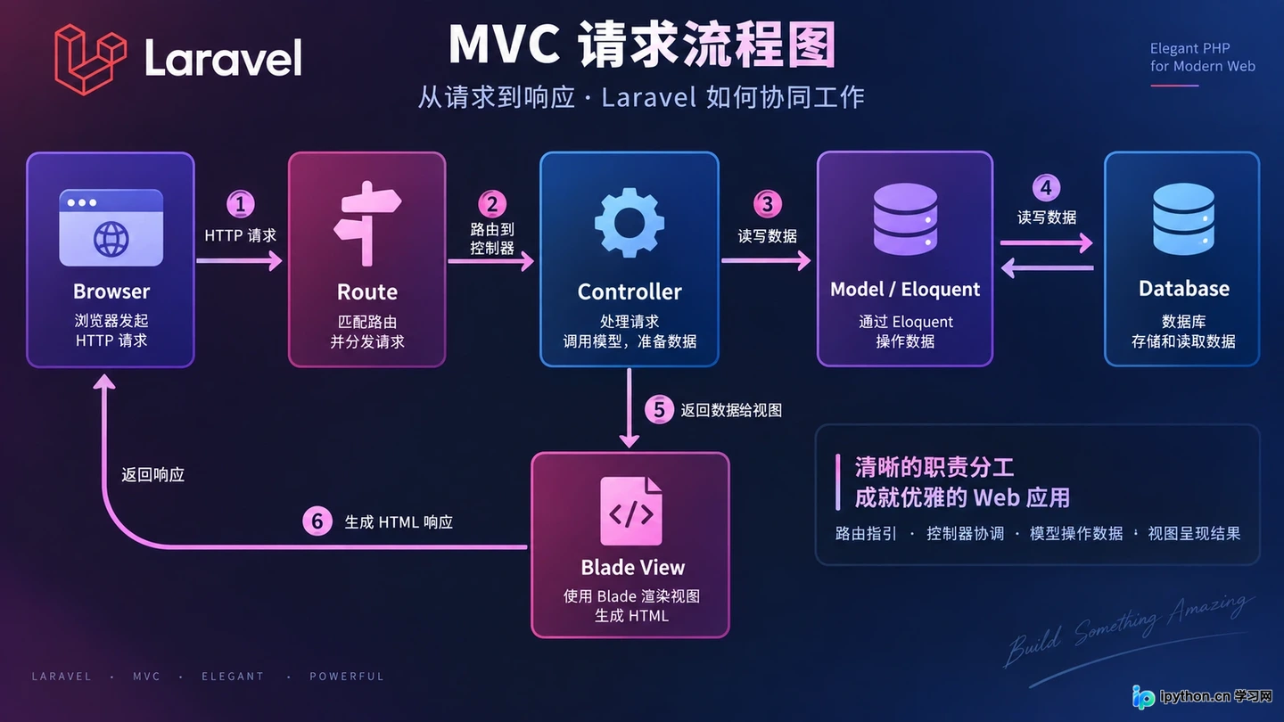 Laravel 框架中的 MVC 架构流程