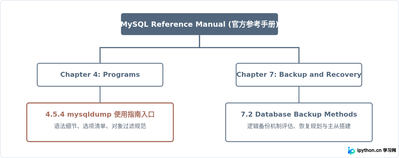 MySQL官方文档中mysqldump备份工具的使用指南入口