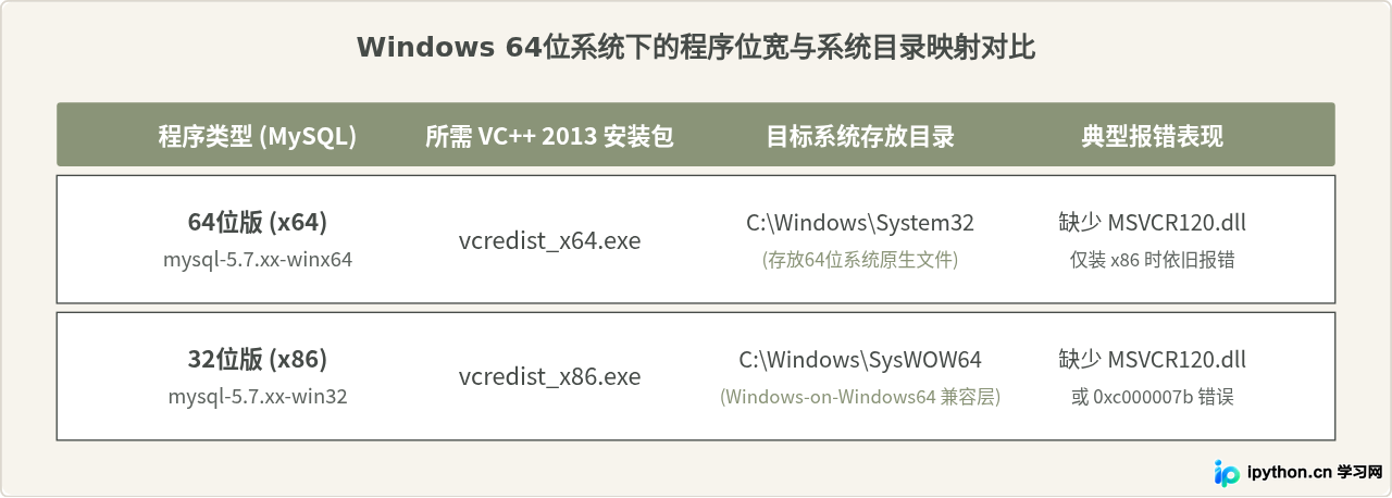 MySQL 5.7安装报错“缺少MSVCR120.dll”怎么解决