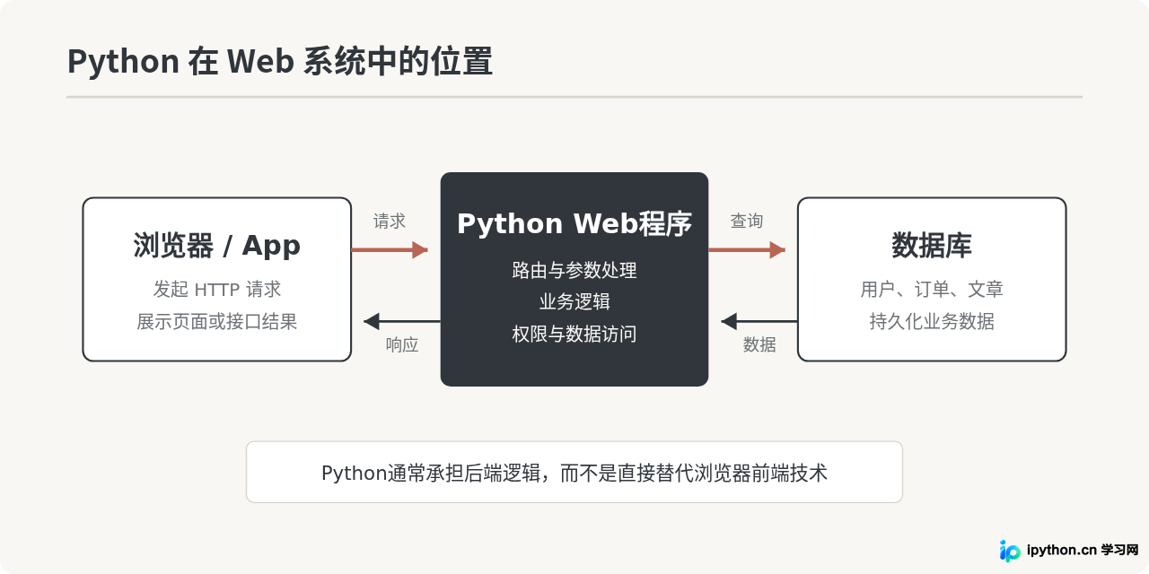 Python能做什么？数据分析、Web开发与自动化办公场景解析