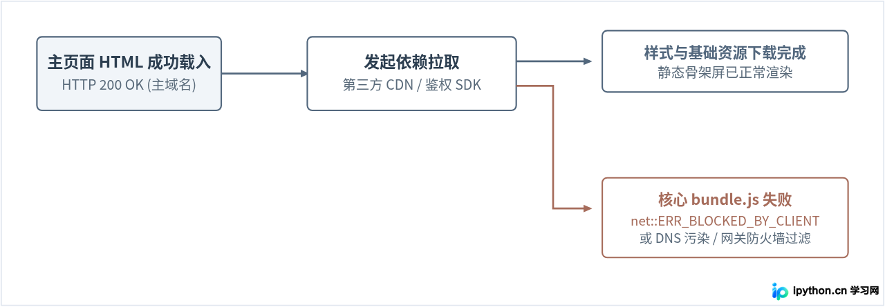浏览器已启用JavaScript但仍提示禁用的排查方法