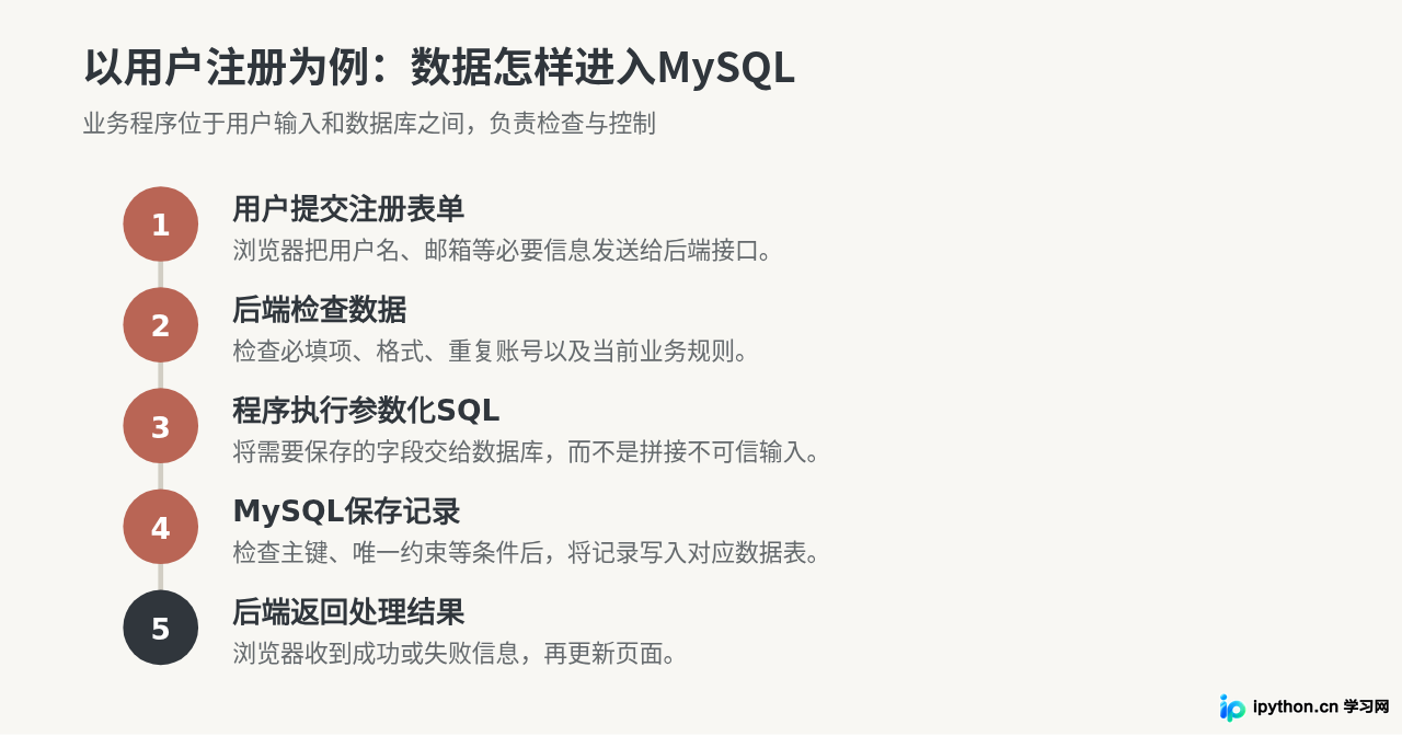 MySQL主要用来做什么？Web应用与数据存储典型场景