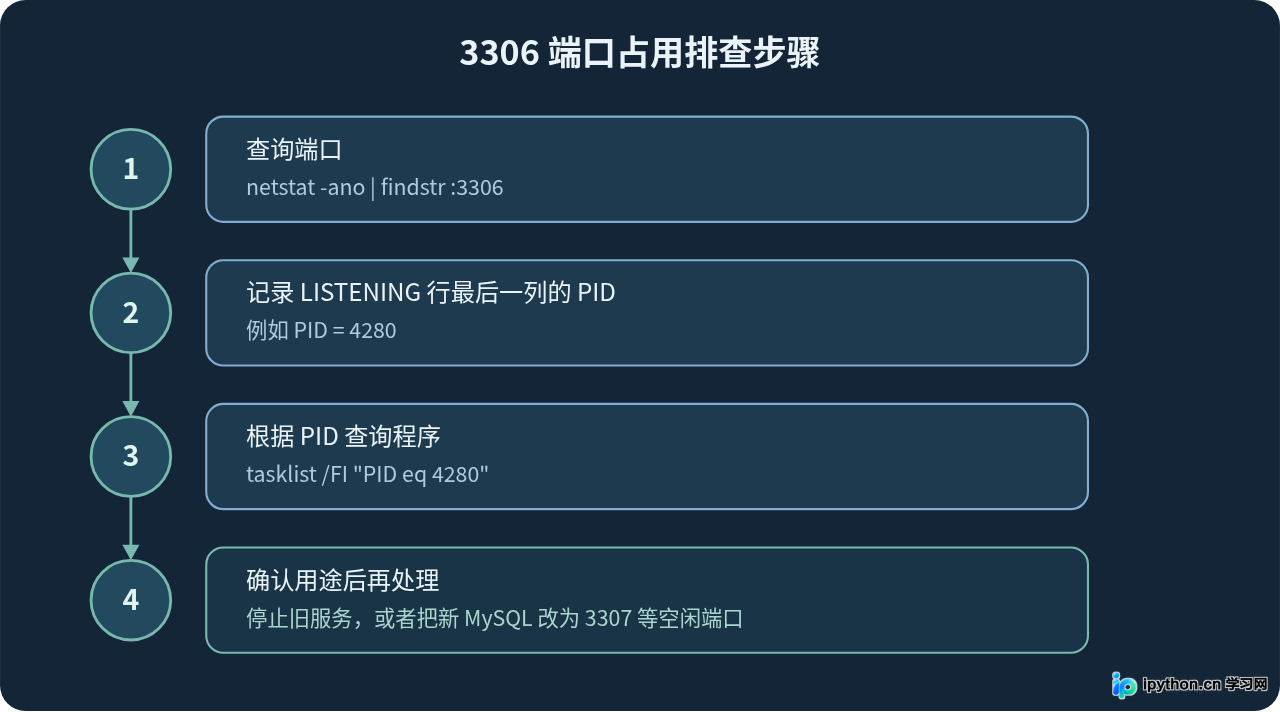 解决MySQL安装报错：端口占用与VC++库缺失问题