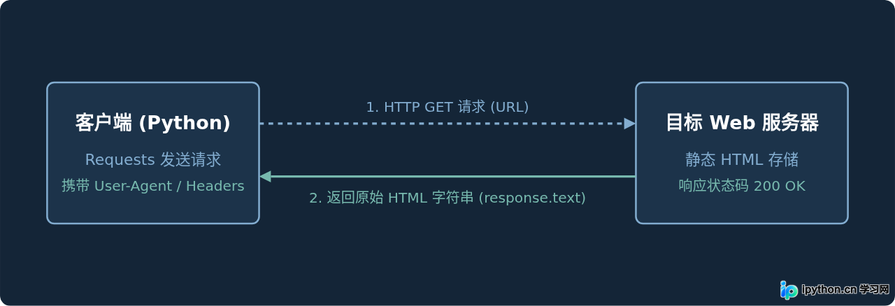 Python爬虫入门:用Requests和BeautifulSoup抓取静态网页