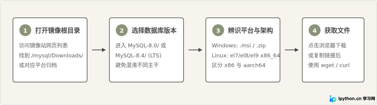 MySQL下载速度慢怎么办？国内镜像源加速方法