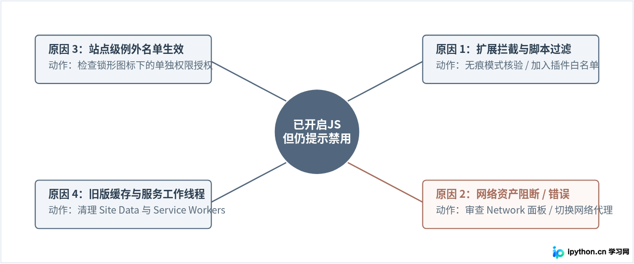 浏览器已启用JavaScript但仍提示禁用的排查方法