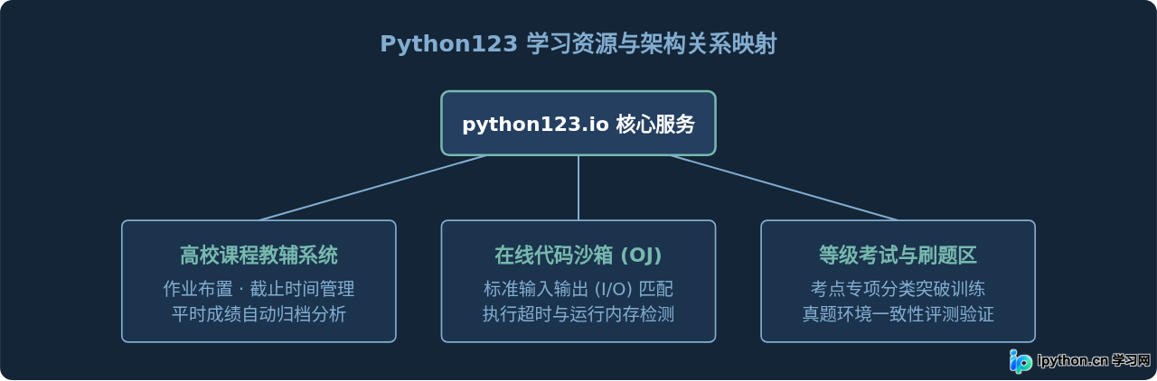 Python123官网入口地址是多少
