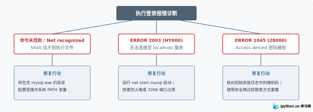 MySQL安装最后一步怎么验证成功？服务启动与首次登录测试
