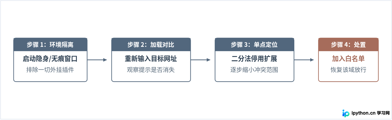 浏览器已启用JavaScript但仍提示禁用的排查方法